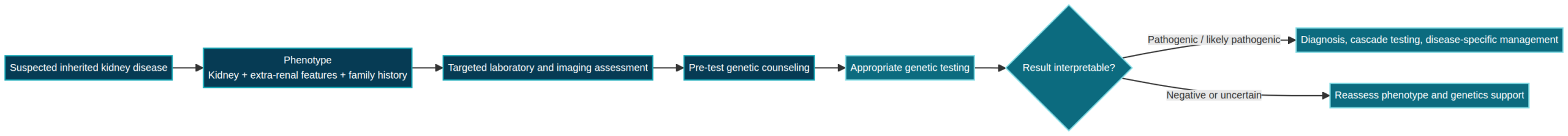 Clinical workflow diagram for Inherited Kidney Diseases