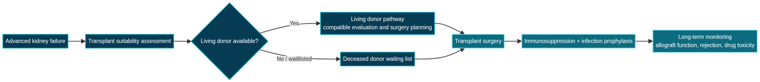 Clinical workflow diagram for Kidney Transplantation
