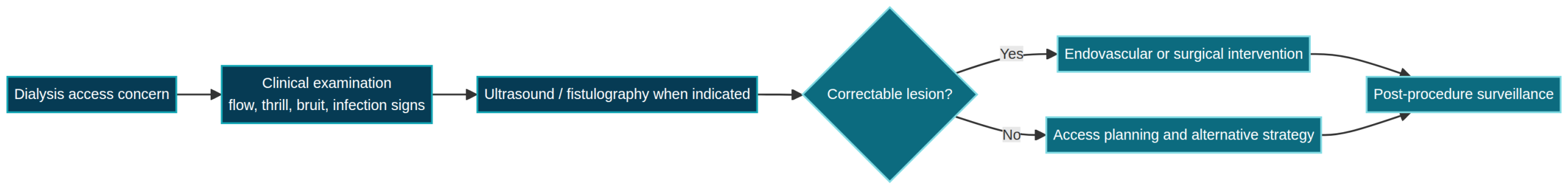 Clinical workflow diagram for Interventional Nephrology
