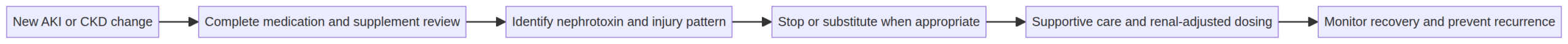 Clinical workflow diagram for Chapter 39: Drug-Induced Kidney Disease - Complete Educational Package